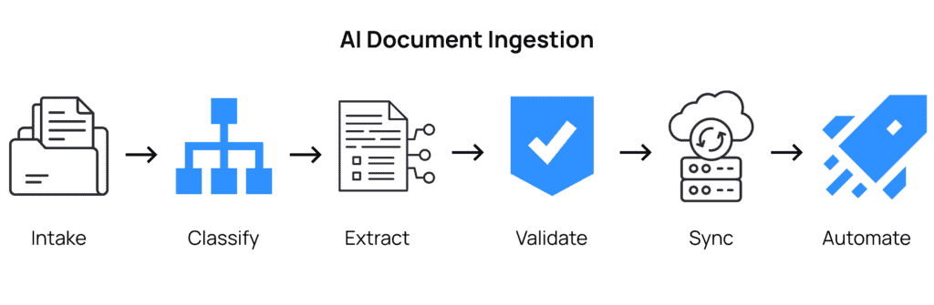 AI Document Ingestion Process - Classify - Extract - Validate - Sync - Automate